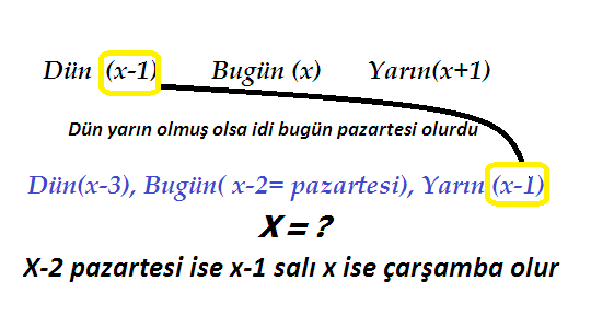 Dün yarın  olmuş olsa idi bugün pazartesi olur du" diyen bir kişi bu  sözü hangi gün söylemiştir